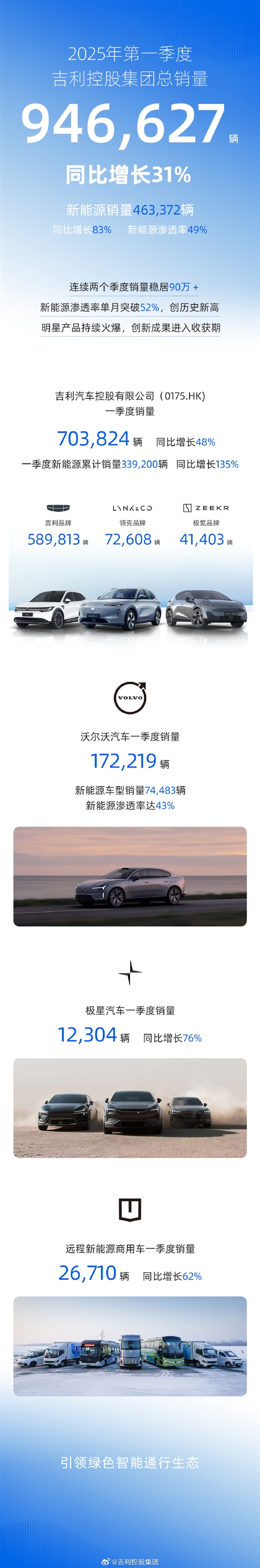 吉利一季度销量破94万辆！新能源单月渗透率52%创历史新高