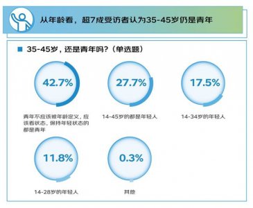 京东调研：顶格青年不受年龄限，