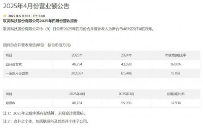 联发科4月营业额近487.5亿新台币，
