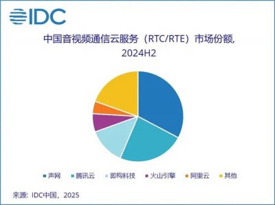 声网再夺音视频云服务桂冠，对话