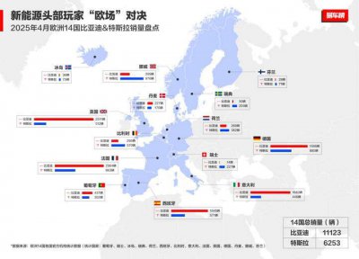 比亚迪在欧洲火了！2025年4月多国销