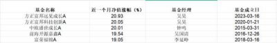近一月机器人基金业绩榜单出炉