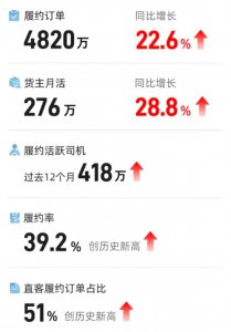 满帮Q1财报亮点：营收增长19%，净利