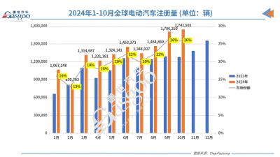 2025年Q1全球新能源车销量大增，比