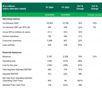 Grab财报亮眼：2025年Q1营收7.7亿，净