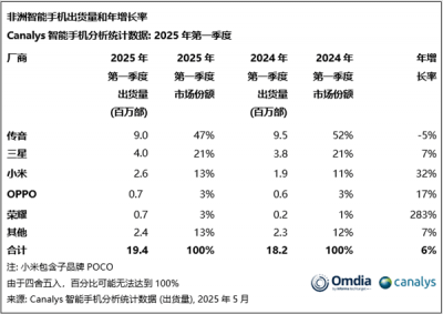 非洲智能手机市场一季度：荣耀异军突起，国货