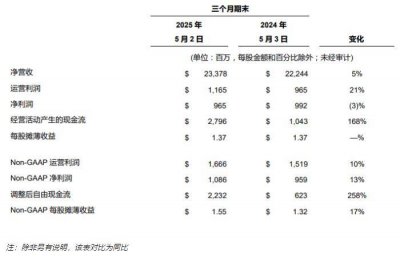 戴尔科技2026财年Q1营收增长5%，ISG业务表现强劲