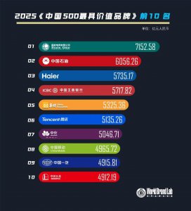 蝉联三甲！海尔连续22年入选世界品牌实验室中国
