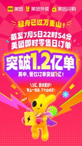 美团即时零售日订单已突破1.2亿，