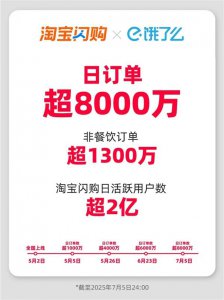 淘宝闪购两月破8000万日单