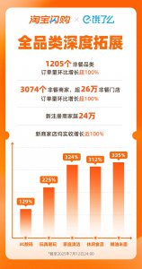 淘宝闪购日订单量突破8000万 众包骑
