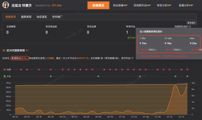 迅猛龙短期内粉丝激增，近30天狂揽超38万新关注