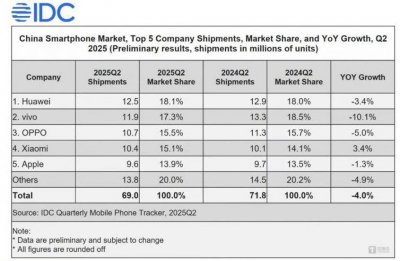2025年Q2智能手机市场：华为领跑国