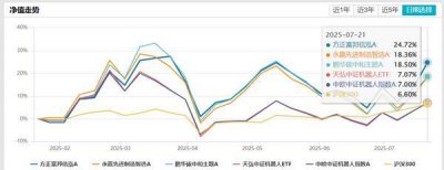 机器人基金大盘点！方正富邦、永赢、鹏华跻身