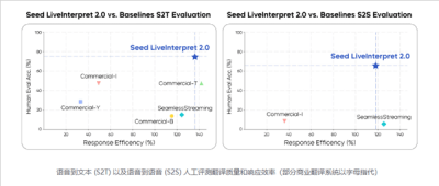 字节跳动推出Seed LiveInterpret 2.0，实
