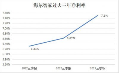 数字化提效！海尔智家费率再优化0.8pct，净利率