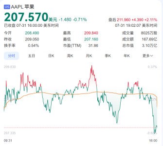 苹果第三财季财报亮眼：营收大涨