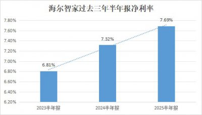 AI与数字化变革费率3年连降，海尔智家H1再优化
