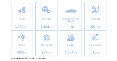 比亚迪半年营收破3700亿，首超特斯