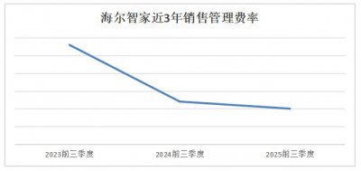 费率三连降、净利率三连升！海尔智家变革加速