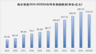海尔智家三季报业绩再创新高：数字化全流程与