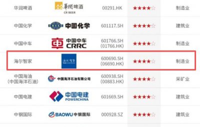 从MSCI评级到央视榜单，海尔智家ESG实践为何履获