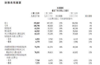 AI生态效应加速释放 腾讯Q3经营利润同比增长18