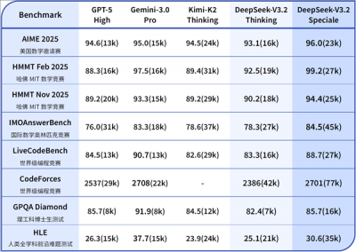 DeepSeek推出V3.2系列模型：推理能力媲美GPT-5，国际