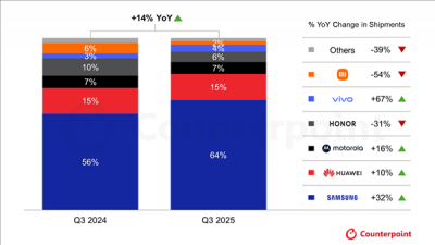 三季度全球折叠屏手机出货量创新高：三星第一