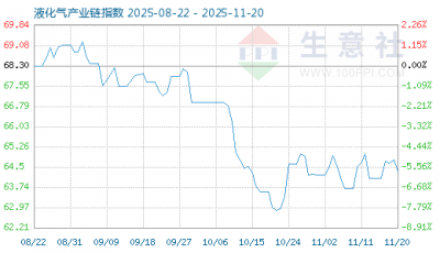 12月1日液化气产业链情报