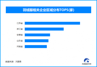 “排骨羽绒服”成冬季爆款，现存羽绒服相关企