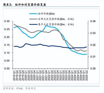 从逆变器到储能，阳光电源为何能穿越光伏行业
