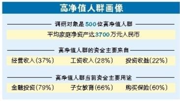 胡润研究院发布报告，反映高净值