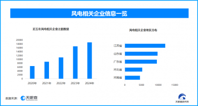 海上风电规模化发展,现存风电相