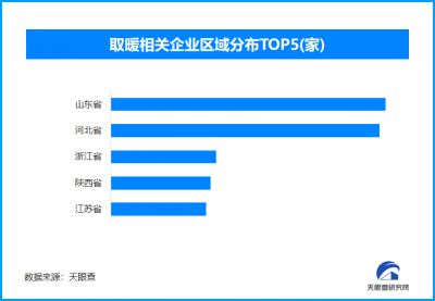 中国制造取暖神器正走俏海外,现存取暖相关企