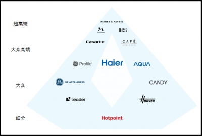 多品牌会造成内耗?海尔智家却以“双增长”做