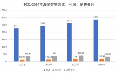 4年净增588亿，费用却大幅下降，海