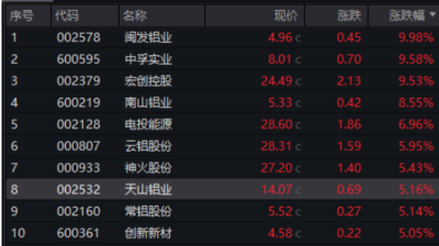 全线大涨!这一金属也火了,后市如何?