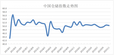 11月中国仓储指数显示：行业运行平稳 后市预期