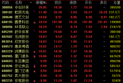 多股涨停！更有6连板，福建板块强