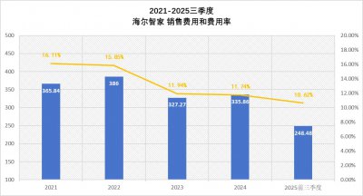 海尔智家实现“低投入与高产出”