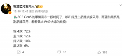 第五代骁龙8至尊版芯片销量出炉：小米以72%份额