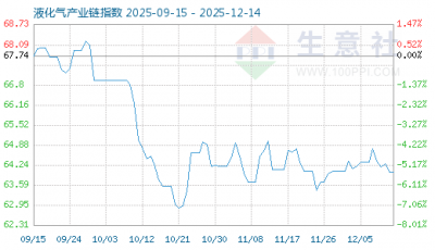 12月10日液化气产业链情报