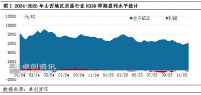 11月行业亏损幅度扩大 12月能否扭转