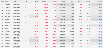 开盘强势拉升！这一板块多股涨停！