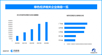 我国新能源供给比重持续提升，今年新增绿色经