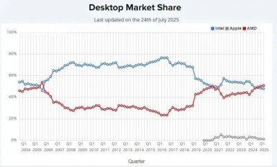 能“拯救”英特尔的不是英伟达,而是台积电