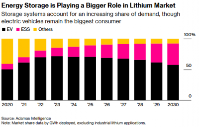 锂过剩“救命稻草”来了?储能崛起成需求新支