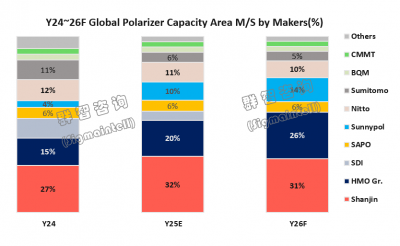 群智咨询：预计2026年偏光片供需动态平衡 偏光片