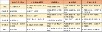 从工具到伙伴:2025年大厂AI医疗健